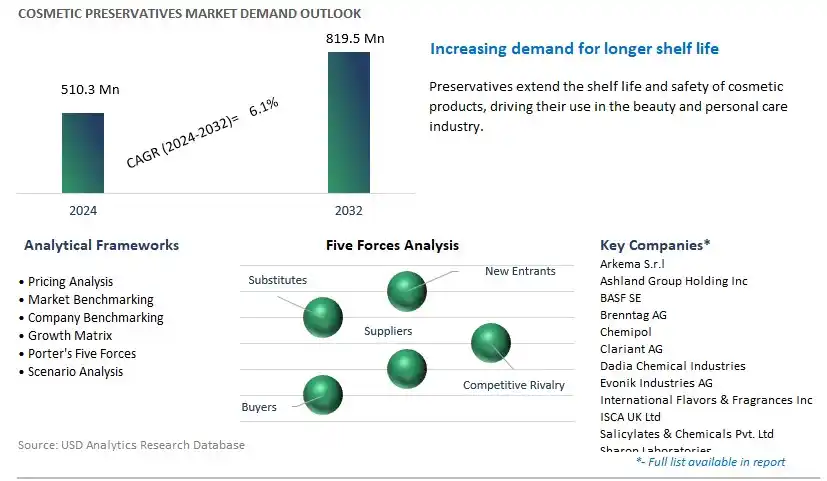 Cosmetic Preservatives Industry- Market Size, Share, Trends, Growth Outlook