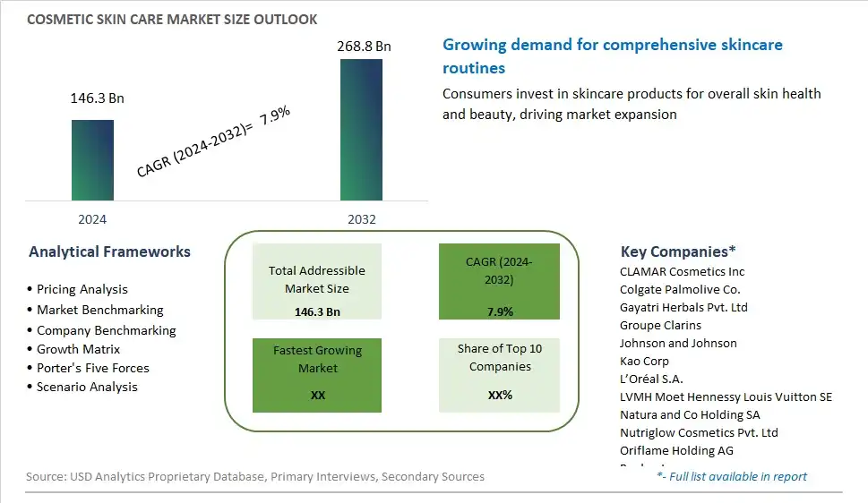 Cosmetic Skin Care Market Size, Share, Trends, Growth Outlook