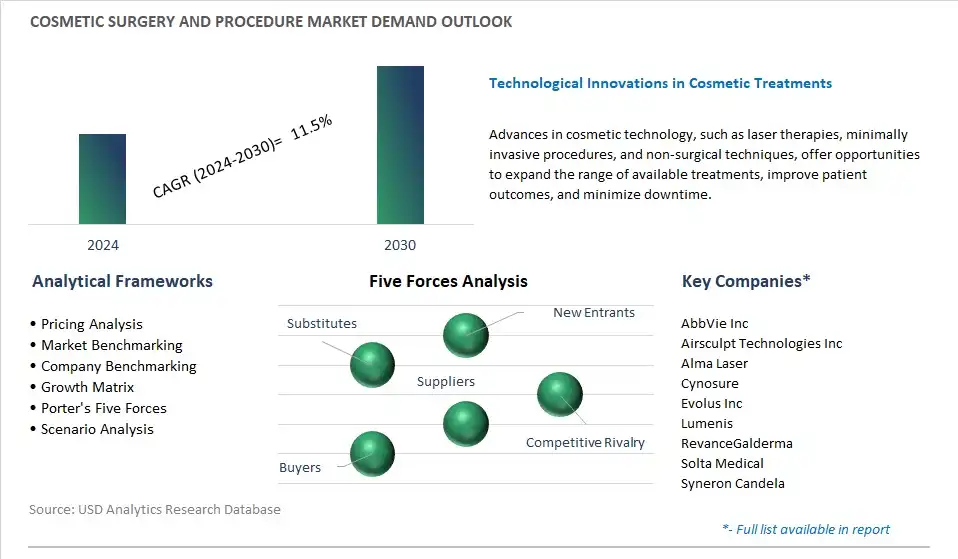 Cosmetic Surgery and Procedure Industry- Market Size, Share, Trends, Growth Outlook