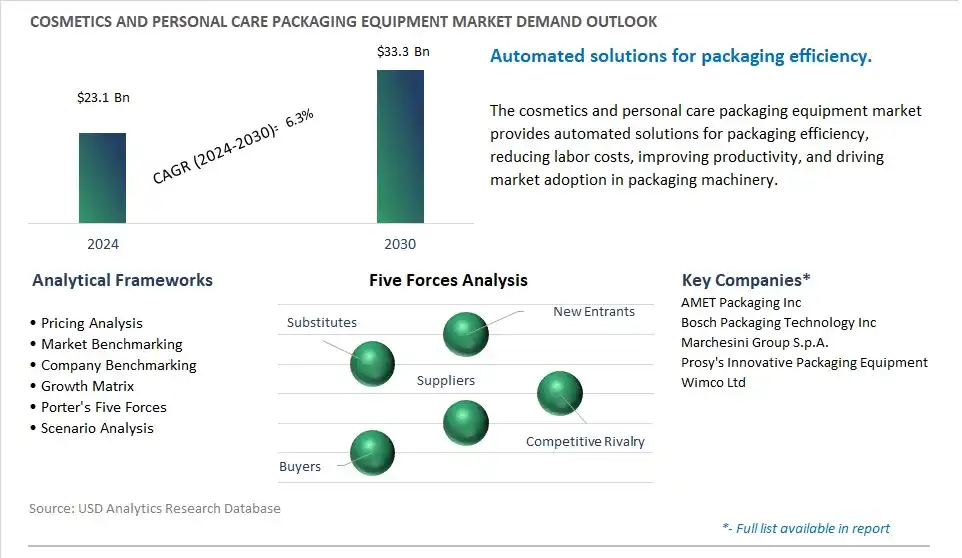 Cosmetics and Personal Care Packaging Equipment Industry- Market Size, Share, Trends, Growth Outlook