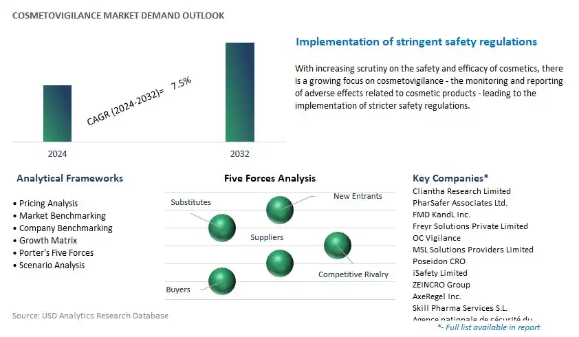 Cosmetovigilance Industry- Market Size, Share, Trends, Growth Outlook