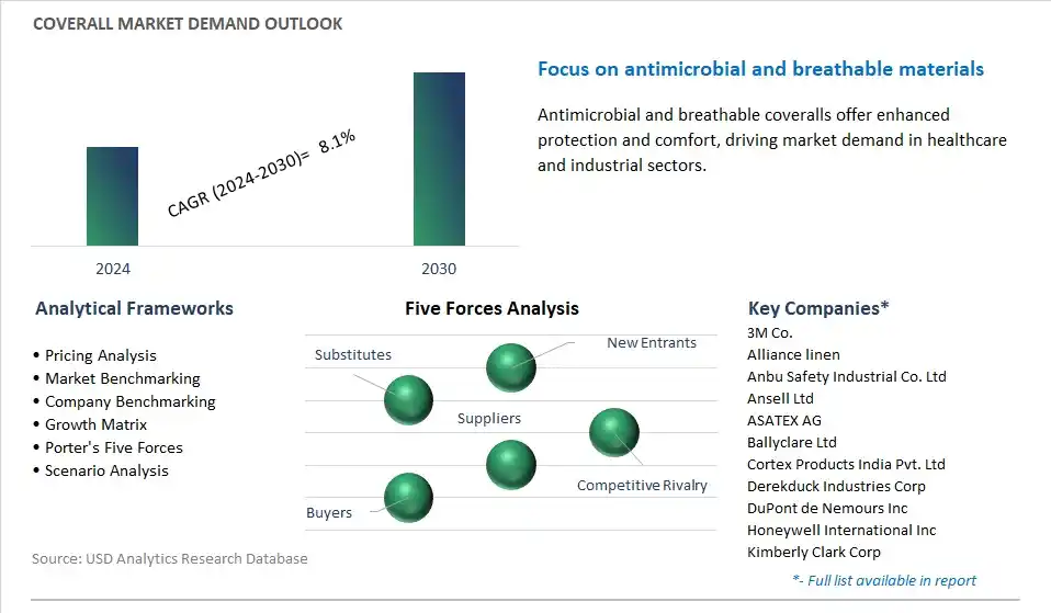 Coverall Industry- Market Size, Share, Trends, Growth Outlook