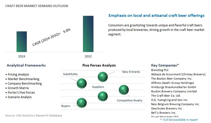 Craft Beer Industry- Market Size, Share, Trends, Growth Outlook