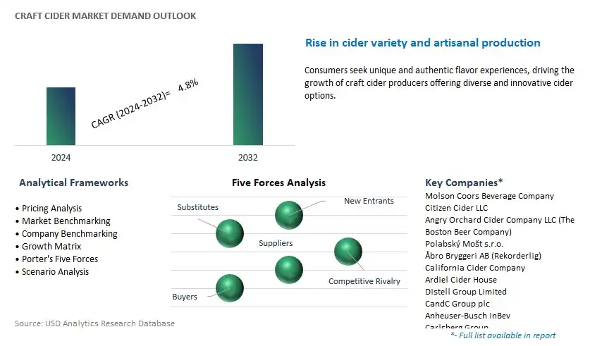 Craft Cider Industry- Market Size, Share, Trends, Growth Outlook