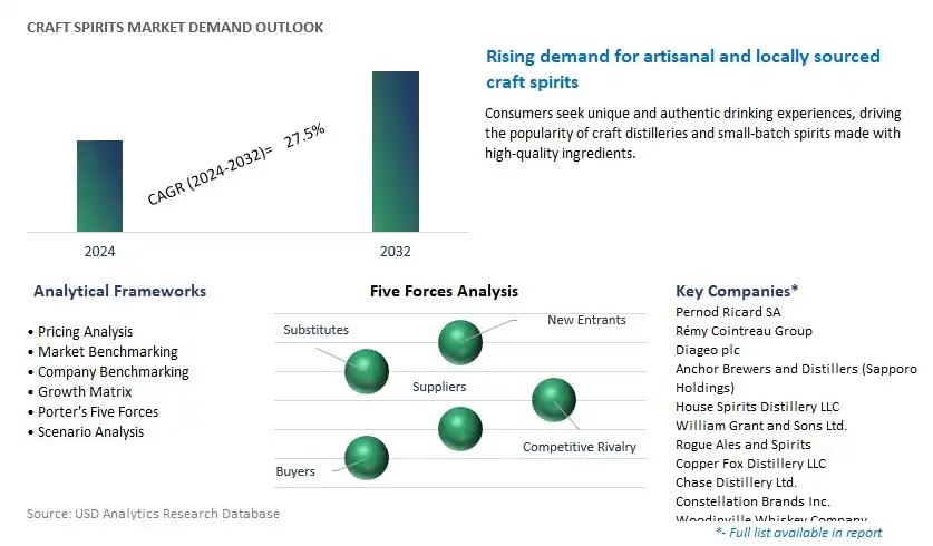 Craft Spirits Industry- Market Size, Share, Trends, Growth Outlook