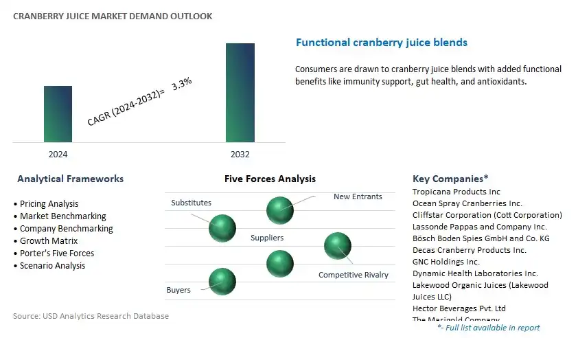 Cranberry Juice Industry- Market Size, Share, Trends, Growth Outlook