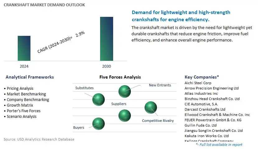 Crankshaft Industry- Market Size, Share, Trends, Growth Outlook