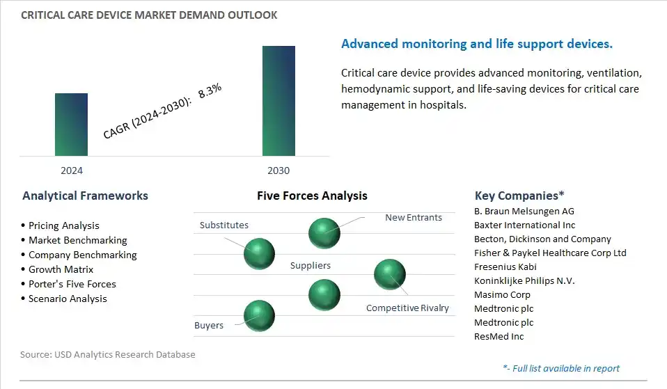 Critical Care Device Industry- Market Size, Share, Trends, Growth Outlook