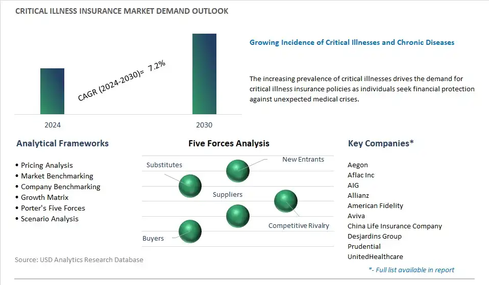 Critical Illness Insurance Industry- Market Size, Share, Trends, Growth Outlook