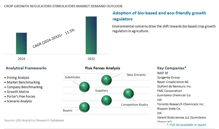 Crop Growth Regulators Stimulators Industry- Market Size, Share, Trends, Growth Outlook