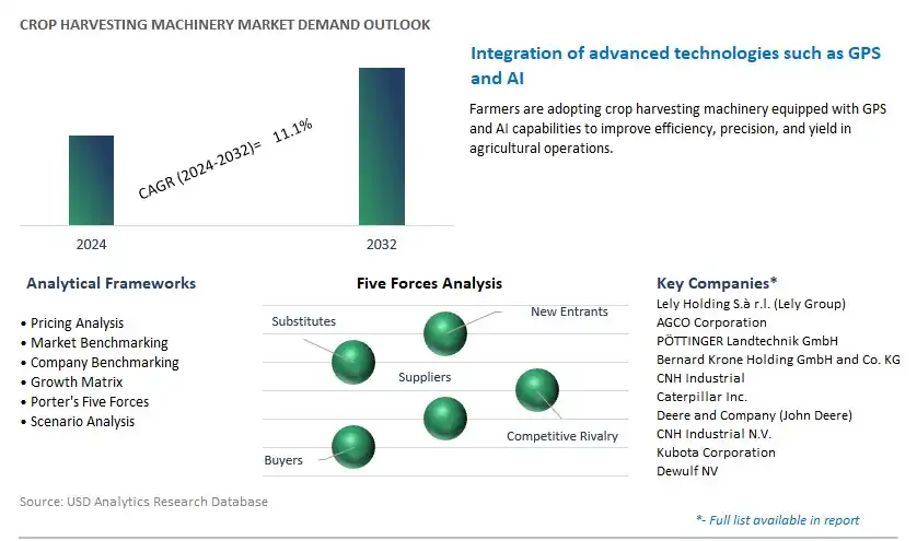 Crop Harvesting Machinery Industry- Market Size, Share, Trends, Growth Outlook