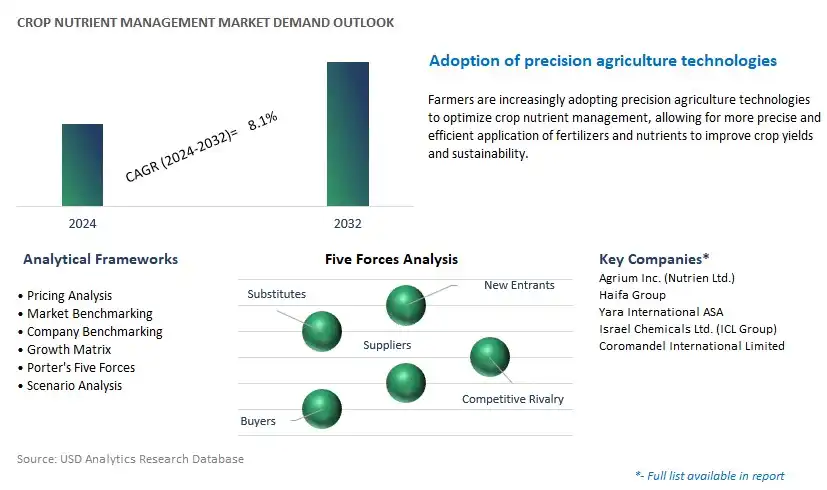 Crop Nutrient Management Industry- Market Size, Share, Trends, Growth Outlook