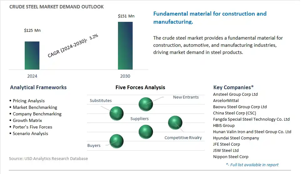 Crude Steel Industry- Market Size, Share, Trends, Growth Outlook