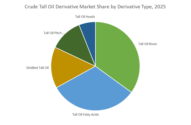 Crude Tall Oil Derivative Market Growth Outlook 2026-2034 | Biofuels ...
