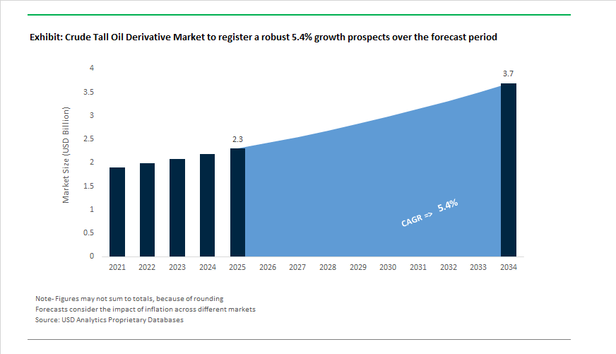 Crude Tall Oil Derivative Market Growth Outlook 2026-2034 | Biofuels ...