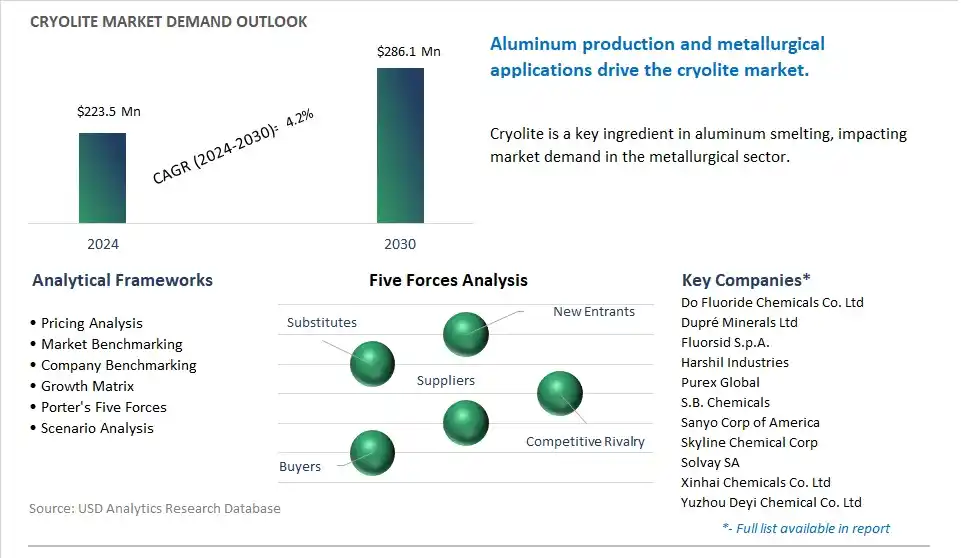 Cryolite Market- Industry Size, Share, Trends, Growth Outlook