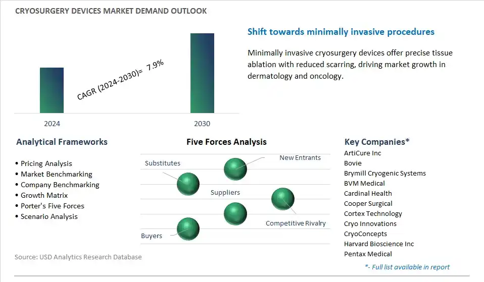 Cryosurgery Devices Industry- Market Size, Share, Trends, Growth Outlook