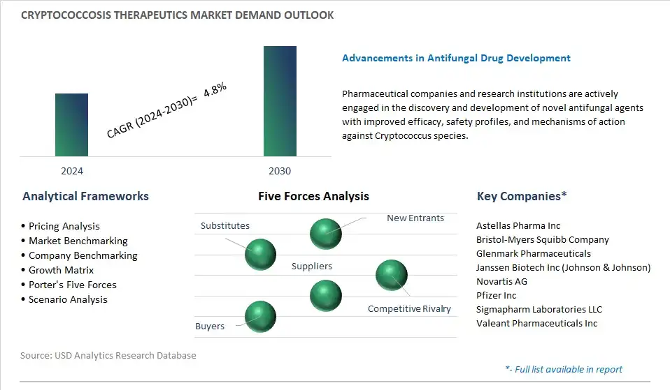 Cryptococcosis Therapeutics Industry- Market Size, Share, Trends, Growth Outlook