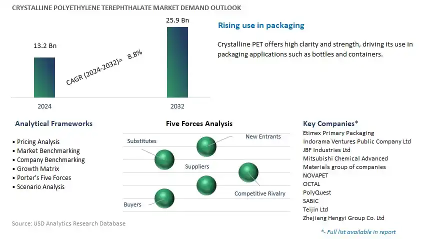 Crystalline Polyethylene Terephthalate Industry- Market Size, Share, Trends, Growth Outlook