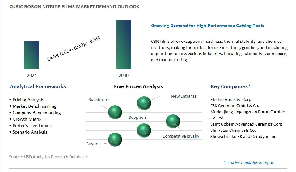 Cubic Boron Nitride Films Industry- Market Size, Share, Trends, Growth Outlook
