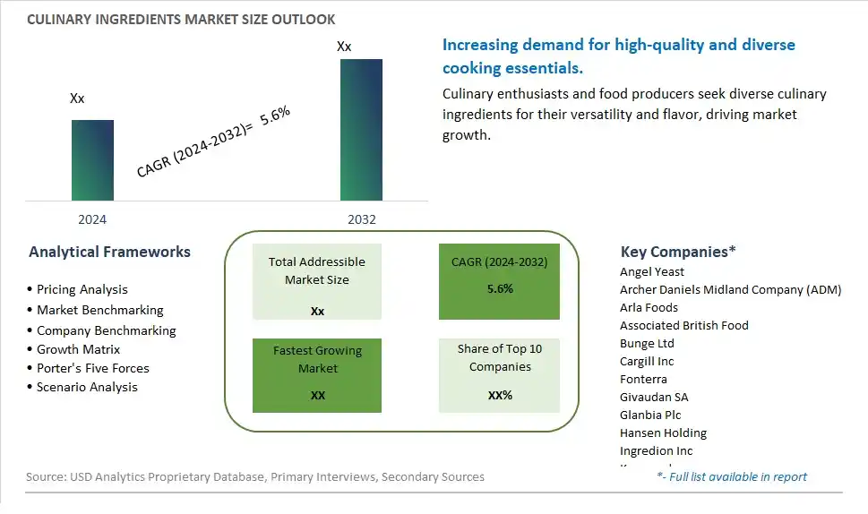 Culinary Ingredients Market Size, Share, Trends, Growth Outlook