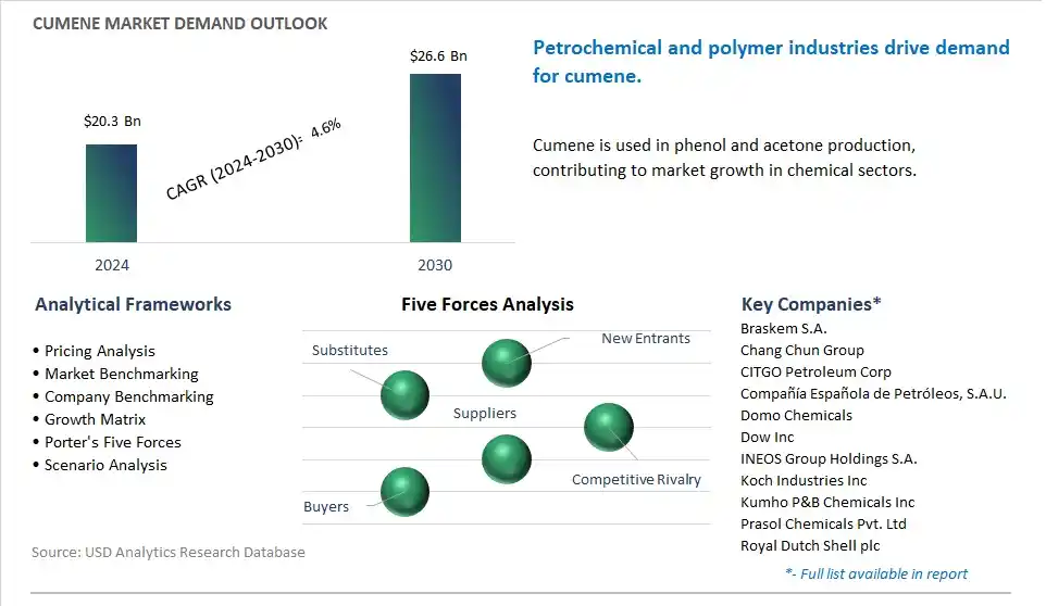Cumene Market- Industry Size, Share, Trends, Growth Outlook