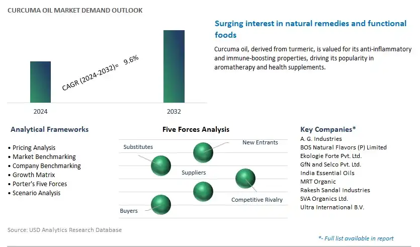 Curcuma Oil Industry- Market Size, Share, Trends, Growth Outlook