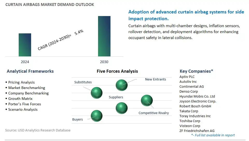 Curtain Airbags Industry- Market Size, Share, Trends, Growth Outlook