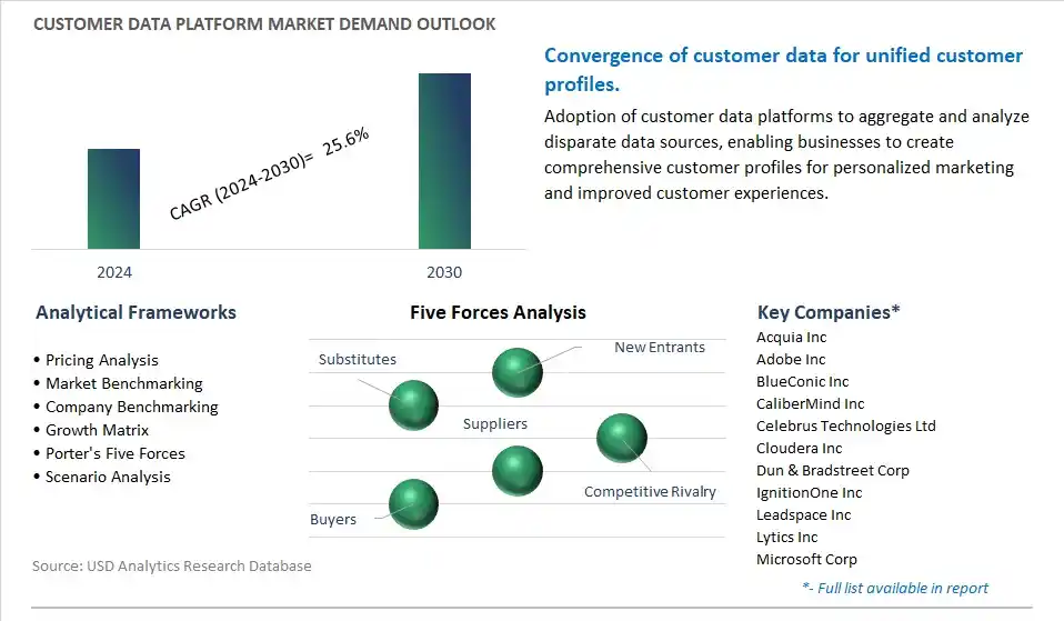 Customer Data Platform Industry- Market Size, Share, Trends, Growth Outlook