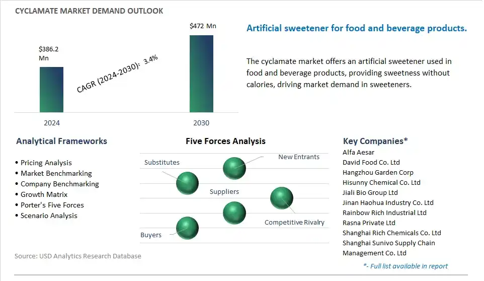 Cyclamate Industry- Market Size, Share, Trends, Growth Outlook
