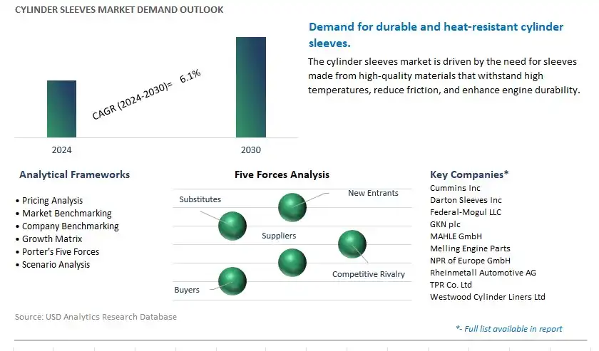 Cylinder Sleeves Industry- Market Size, Share, Trends, Growth Outlook