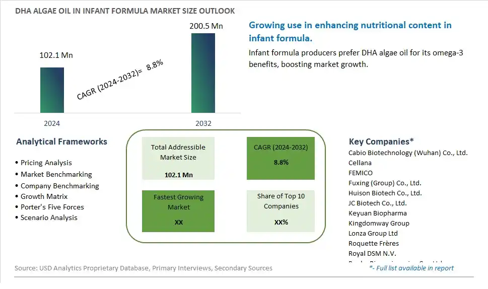 DHA Algae Oil in Infant Formula Market Size, Share, Trends, Growth Outlook