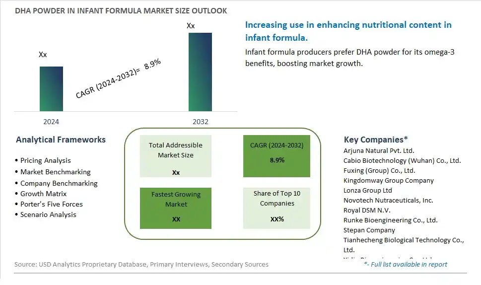 DHA Powder in Infant Formula Market Size, Share, Trends, Growth Outlook
