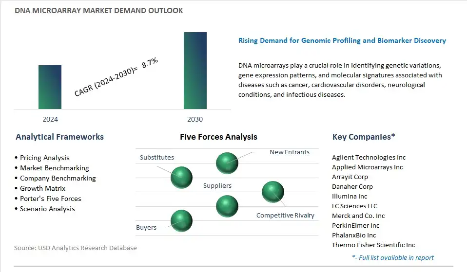 DNA Microarray Industry- Market Size, Share, Trends, Growth Outlook