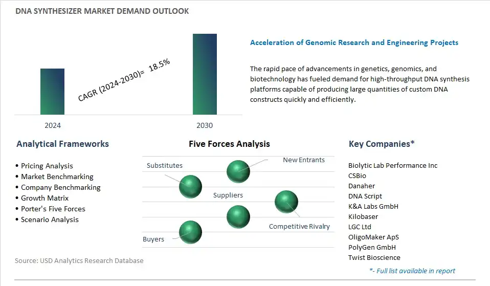 DNA Synthesizer Industry- Market Size, Share, Trends, Growth Outlook