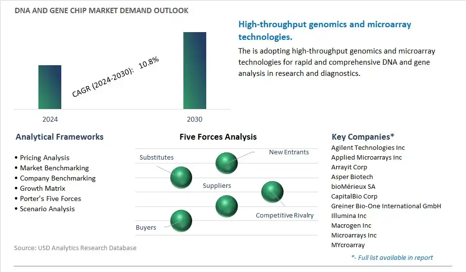 DNA and Gene Chip Industry- Market Size, Share, Trends, Growth Outlook
