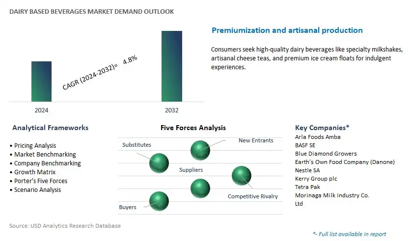 Dairy Based Beverages Industry- Market Size, Share, Trends, Growth Outlook