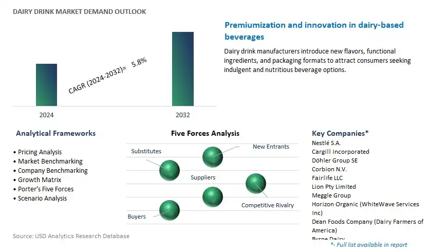 Dairy Drink Industry- Market Size, Share, Trends, Growth Outlook