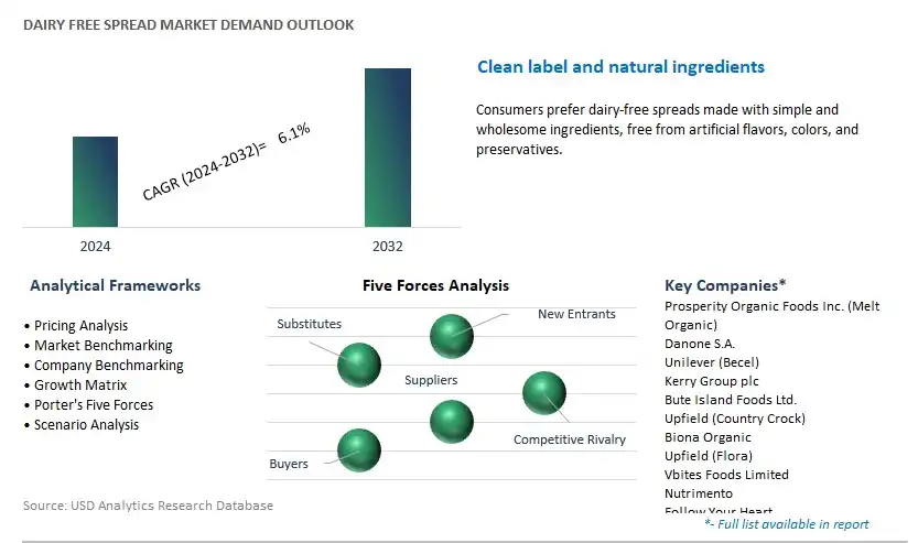 Dairy Free Spread Industry- Market Size, Share, Trends, Growth Outlook