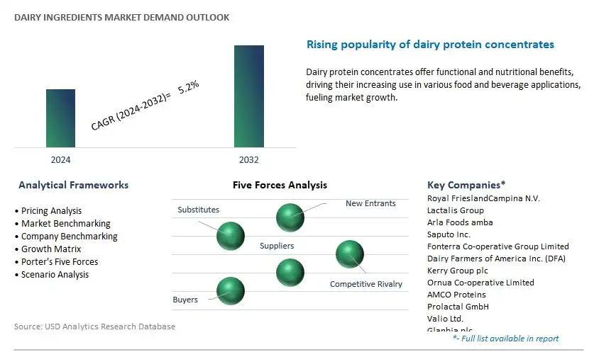 Dairy Ingredients Industry- Market Size, Share, Trends, Growth Outlook