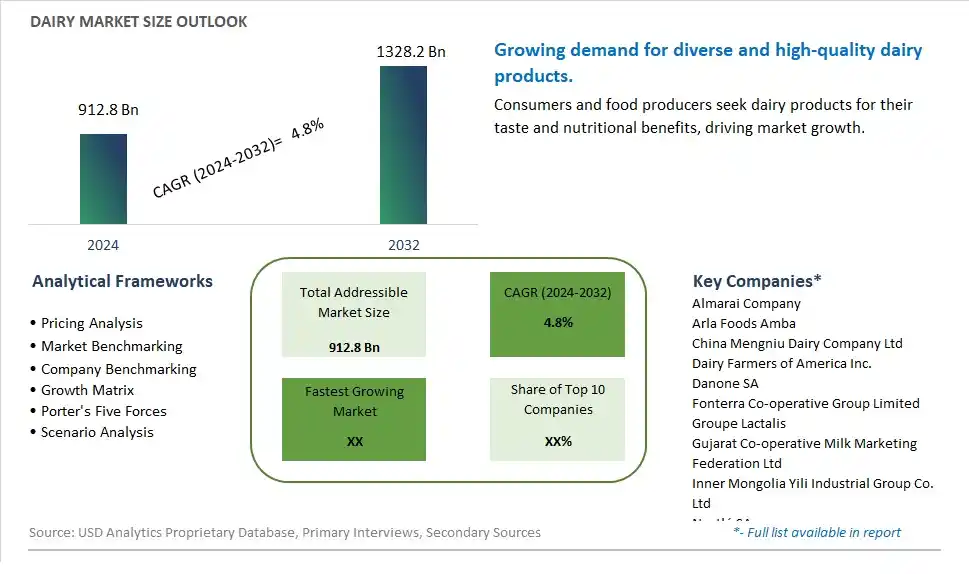 Dairy Market Size, Share, Trends, Growth Outlook