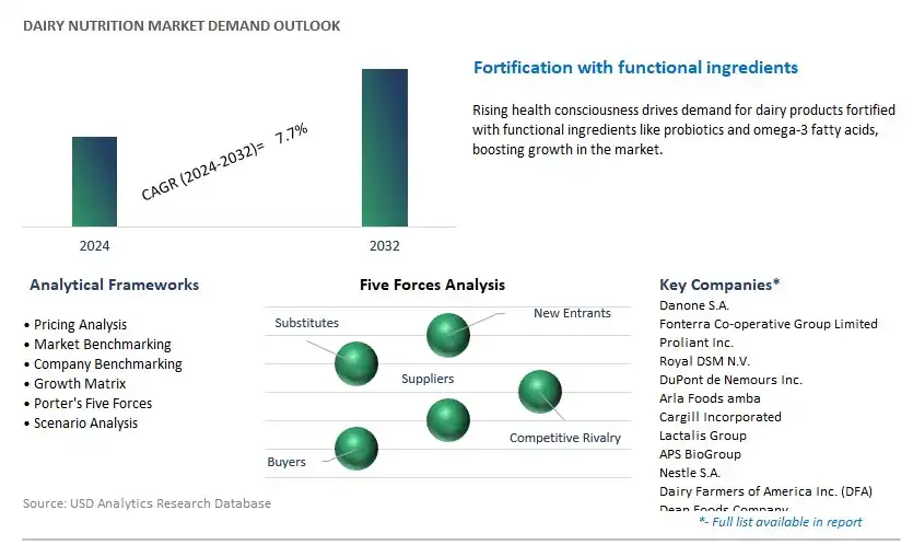 Dairy Nutrition Industry- Market Size, Share, Trends, Growth Outlook
