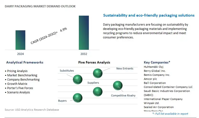 Dairy Packaging Industry- Market Size, Share, Trends, Growth Outlook