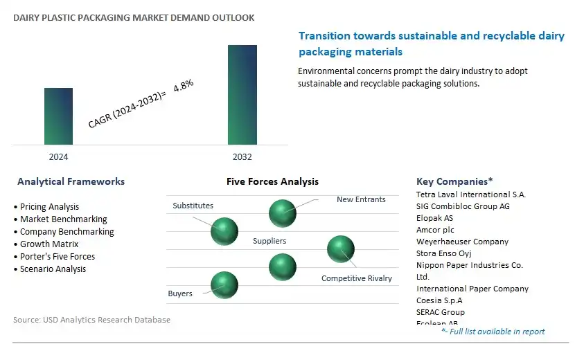 Dairy Plastic Packaging Industry- Market Size, Share, Trends, Growth Outlook