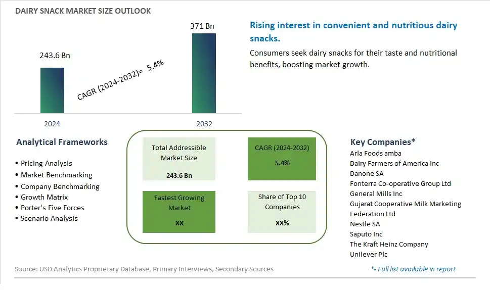 Dairy Snack Market Size, Share, Trends, Growth Outlook