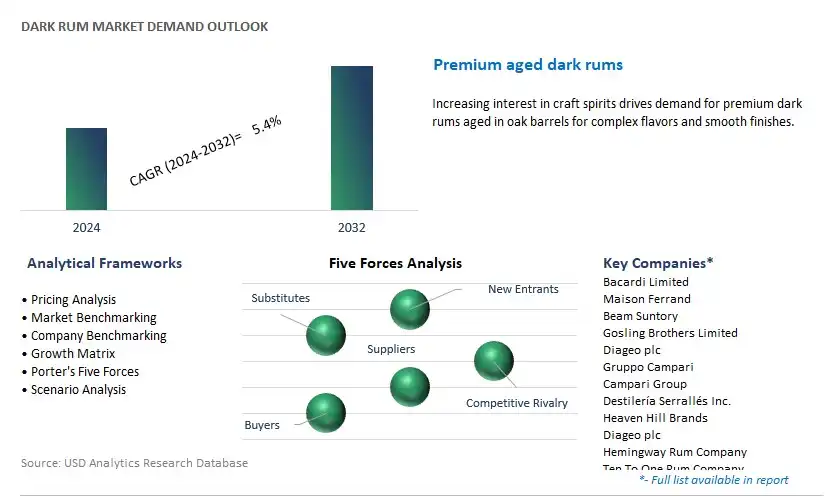 Dark Rum Industry- Market Size, Share, Trends, Growth Outlook