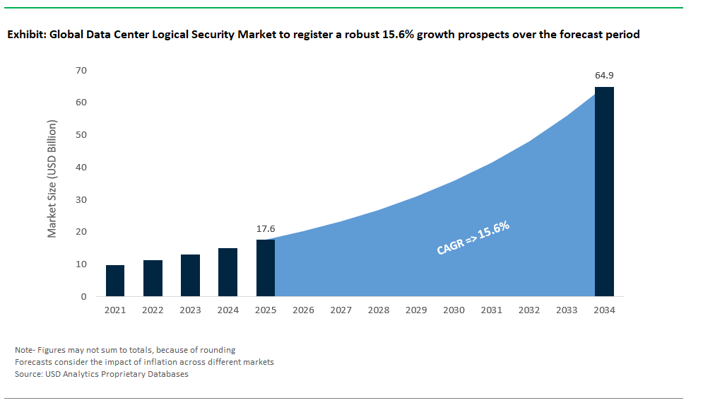 Data Center Logical Security Market Size, Forecast and Analysis Report 2034
