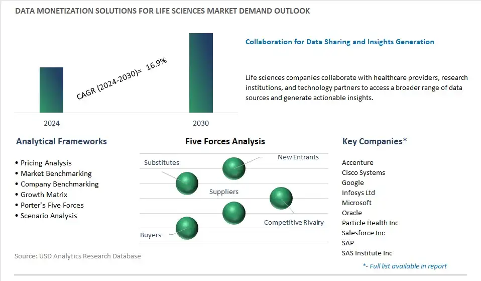 Data Monetization Solutions For Life Sciences Industry- Market Size, Share, Trends, Growth Outlook