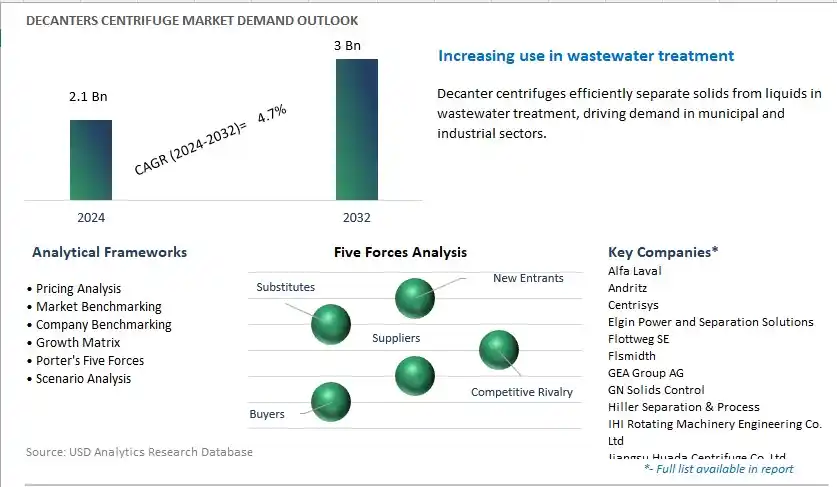 Decanters Centrifuge Industry- Market Size, Share, Trends, Growth Outlook