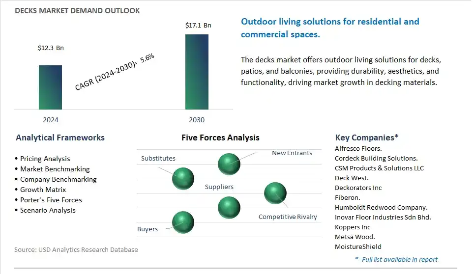 Decks Industry- Market Size, Share, Trends, Growth Outlook